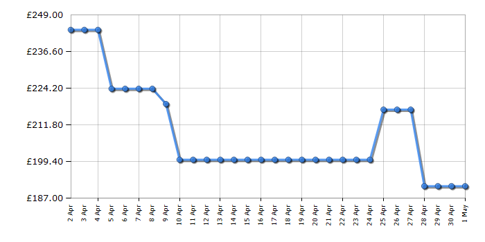 Cheapest price history chart for the Hisense BI62211CB