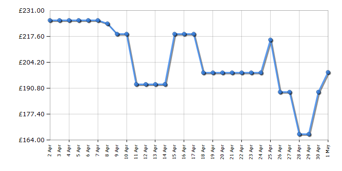 Cheapest price history chart for the Hisense BI62211CX