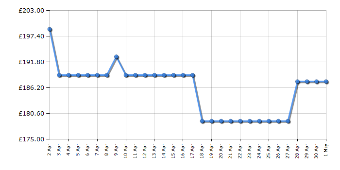 Cheapest price history chart for the Hisense BI62212ABUK