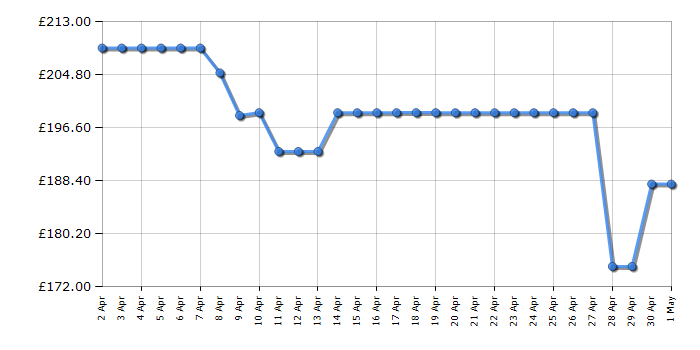 Cheapest price history chart for the Hisense BI62212AXUK