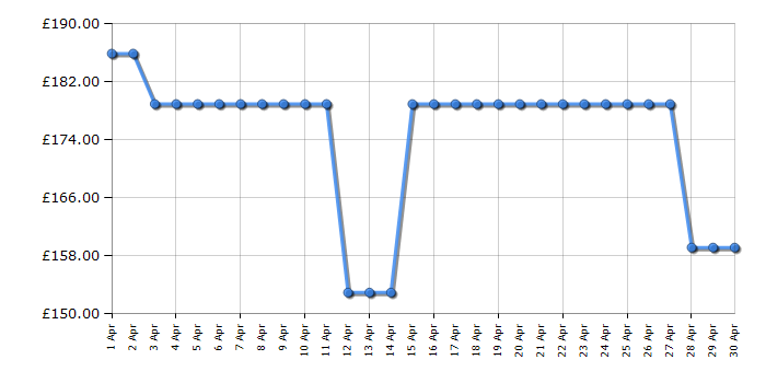 Cheapest price history chart for the Hisense BI62220ABGUK