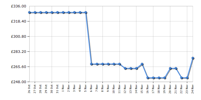 Cheapest price history chart for the Hisense BI624CBPGUK