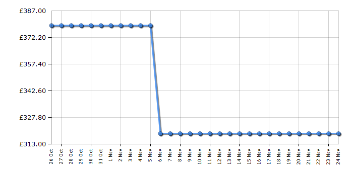 Cheapest price history chart for the Hisense BI626PBUPUK