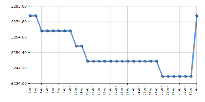 Cheapest price history chart for the Hisense BI64211PB