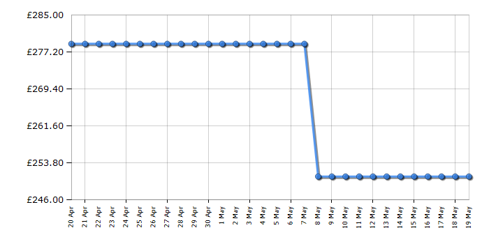 Cheapest price history chart for the Hisense BI64211PX