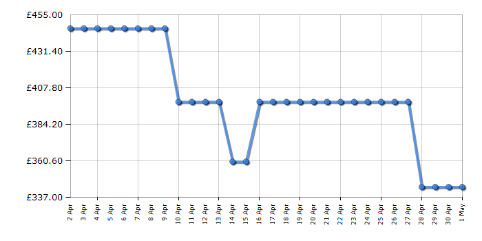 Cheapest price history chart for the Hisense BI64221PDBG