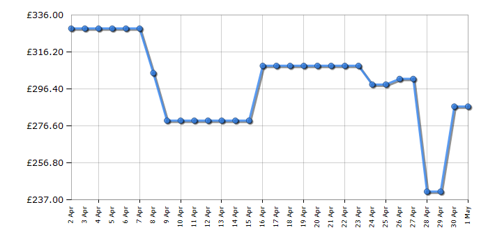 Cheapest price history chart for the Hisense BID75211BGUK