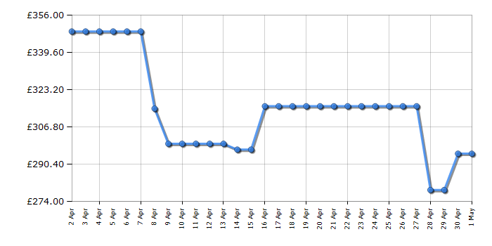 Cheapest price history chart for the Hisense BID75211XUK