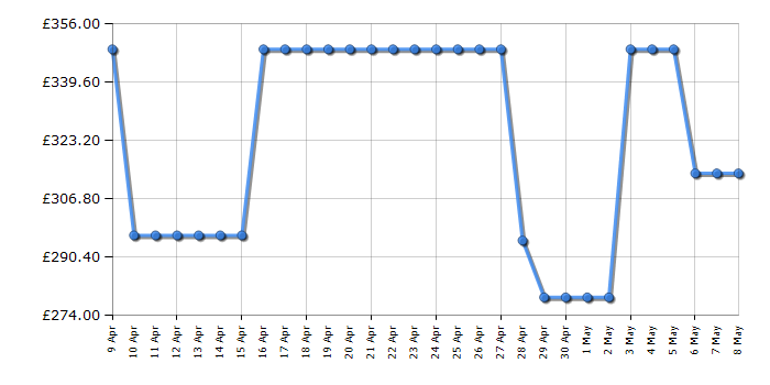 Cheapest price history chart for the Hisense BID79222CXUK