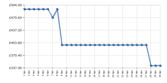 Cheapest price history chart for the Hisense BID914221ADBG