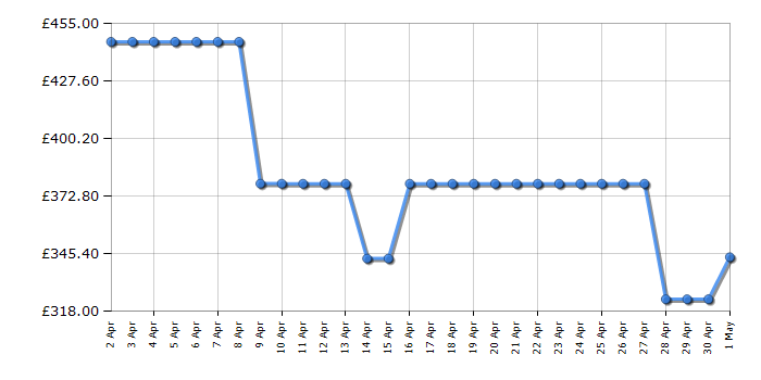 Cheapest price history chart for the Hisense BID914221AX