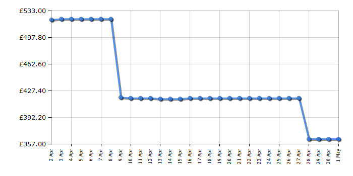 Cheapest price history chart for the Hisense BID914221CDBG