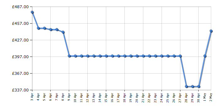 Cheapest price history chart for the Hisense BID914221CX