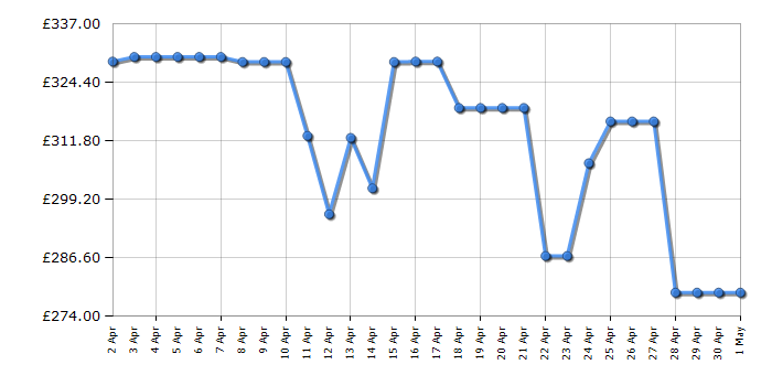 Cheapest price history chart for the Hisense BID95211BGUK