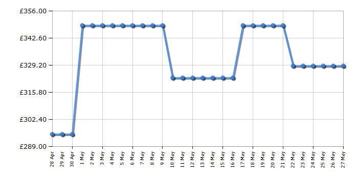 Cheapest price history chart for the Hisense BID95211XUK