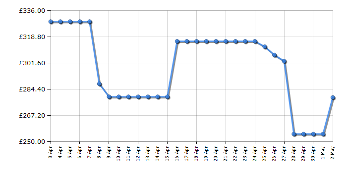 Cheapest price history chart for the Hisense BID95211XUK