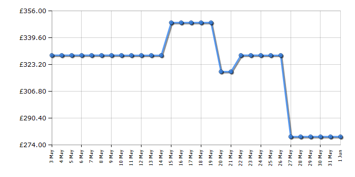 Cheapest price history chart for the Hisense BID99222CXUK