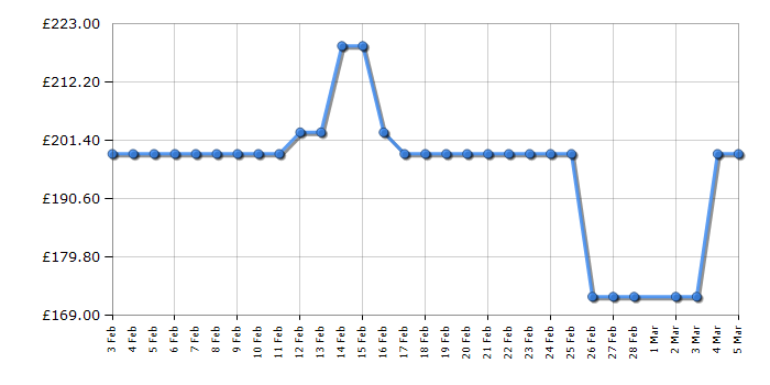 Cheapest price history chart for the Hisense BIM325G52BGUK
