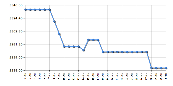 Cheapest price history chart for the Hisense BIM325GI63DBGUK