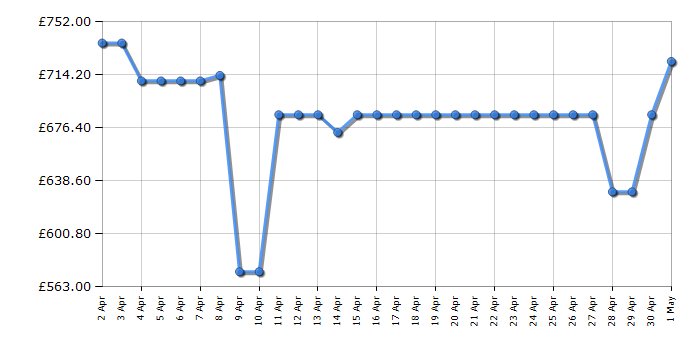 Cheapest price history chart for the Hisense BIM45342ADBGUK