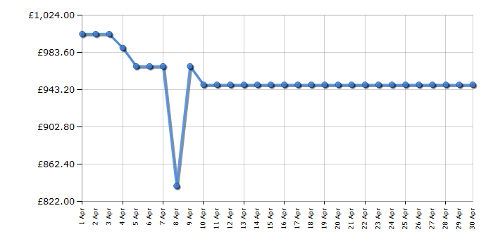 Cheapest price history chart for the Hisense BIM4AH8UKWF