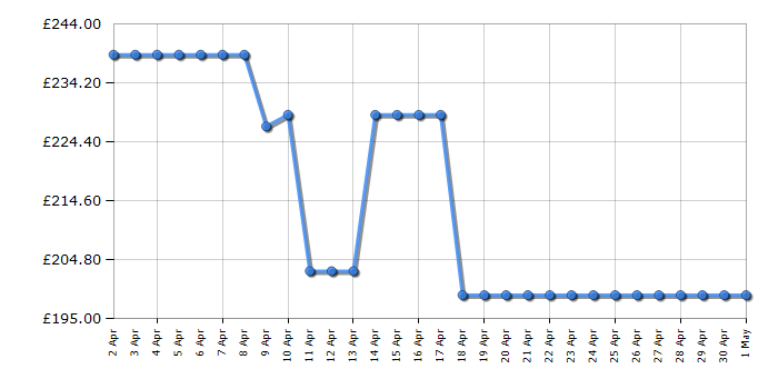 Cheapest price history chart for the Hisense BSA63222ABUK