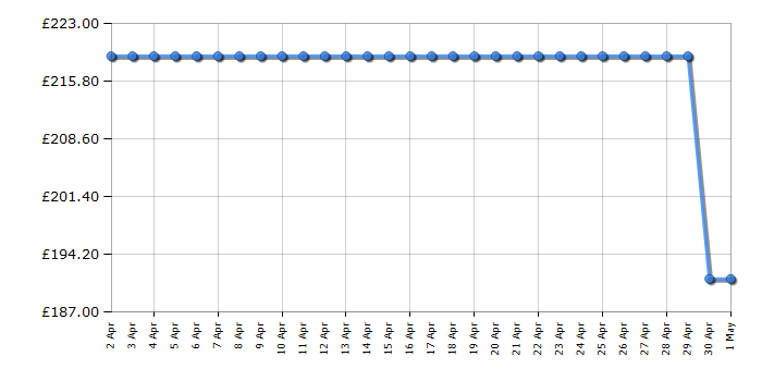 Cheapest price history chart for the Hisense BSA65222AXUK