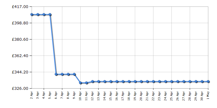 Cheapest price history chart for the Hisense BSA65222PBUK