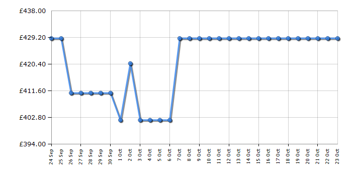 Cheapest price history chart for the Hisense BSA66226ADBGUK