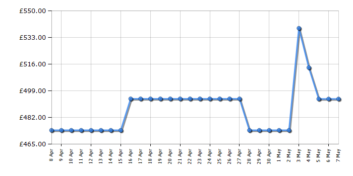 Cheapest price history chart for the Hisense BSA66346ADBGUK