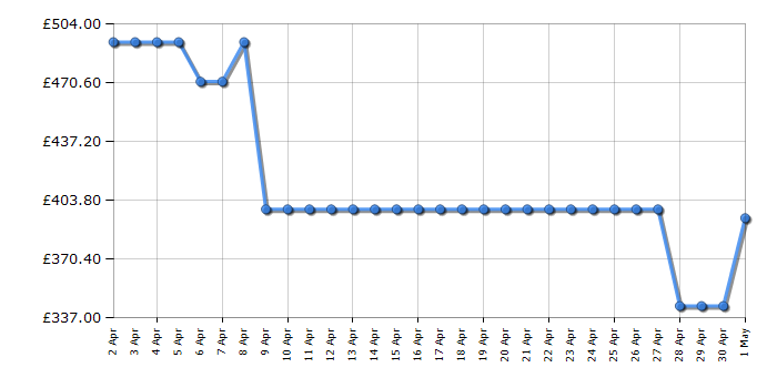 Cheapest price history chart for the Hisense BUD714221ADBG