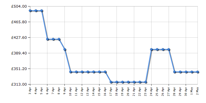 Cheapest price history chart for the Hisense BUD714221AX