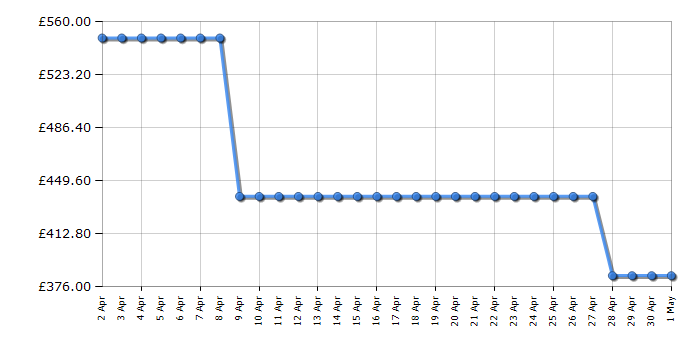 Cheapest price history chart for the Hisense BUD714221CDBG
