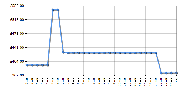 Cheapest price history chart for the Hisense BUD714221CX