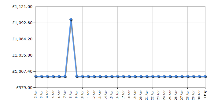 Cheapest price history chart for the Hisense C1TUK