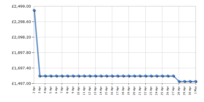 Cheapest price history chart for the Hisense C2TUK