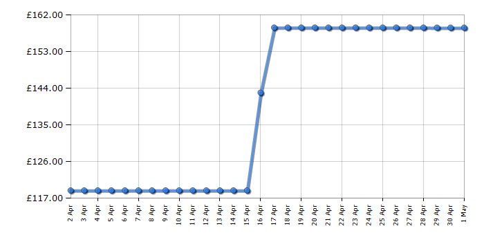 Cheapest price history chart for the Hisense CH6C4AXUK