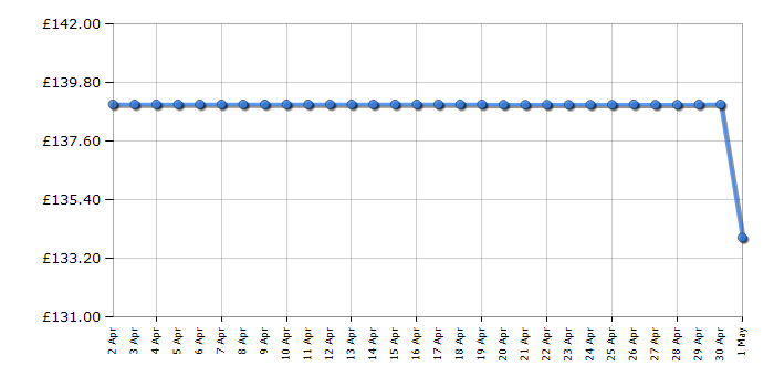 Cheapest price history chart for the Hisense CH6T10BXUK