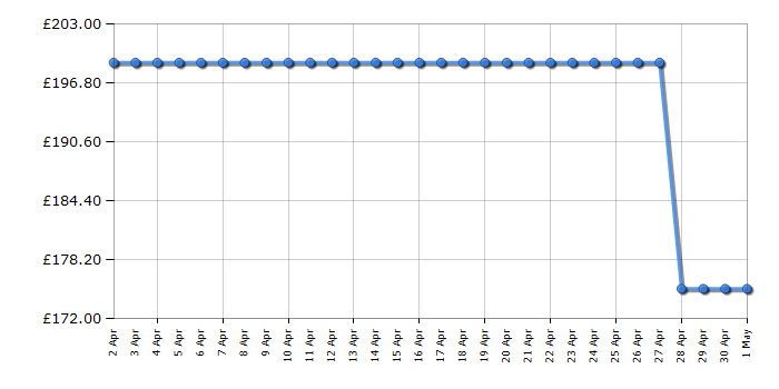 Cheapest price history chart for the Hisense CH6T14BXBUK