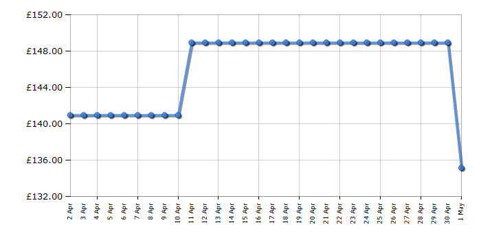 Cheapest price history chart for the Hisense CH6T4BXUK