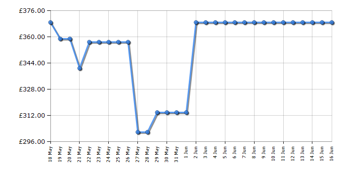 Cheapest price history chart for the Hisense DH1Q802BW2