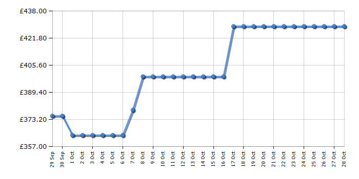 Cheapest price history chart for the Hisense DH1Q902BW2