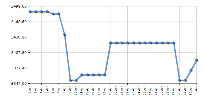 Cheapest price history chart for the Hisense DH3S802BB3
