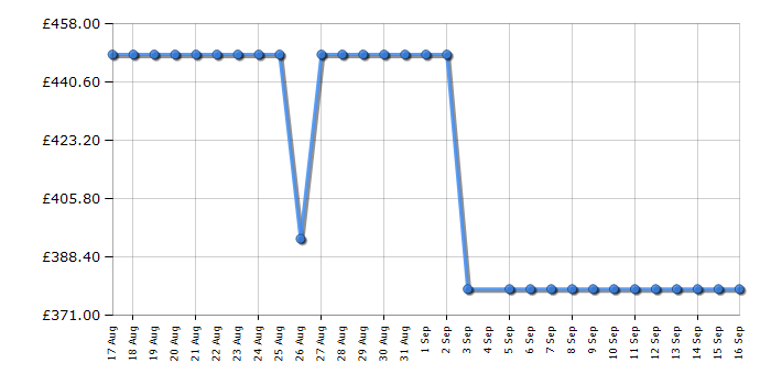 Cheapest price history chart for the Hisense DH3S802BT2