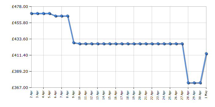 Cheapest price history chart for the Hisense DH3S802BW3