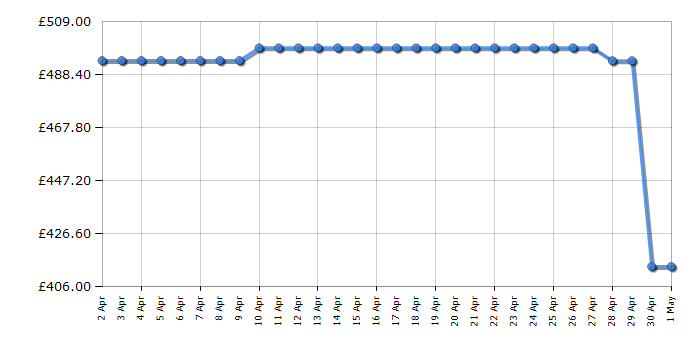 Cheapest price history chart for the Hisense DH3S902BB3