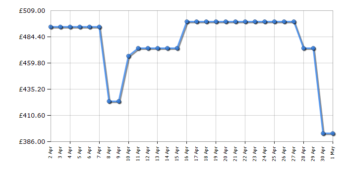 Cheapest price history chart for the Hisense DH3S902BW3