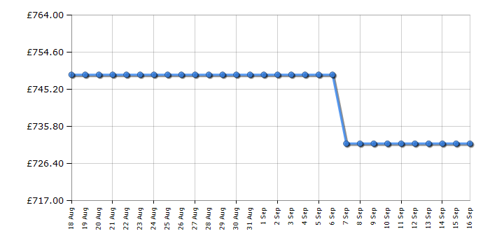 Cheapest price history chart for the Hisense DH5I104BWAB
