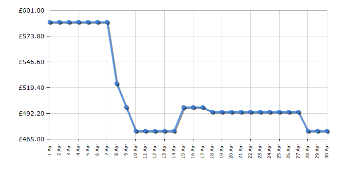 Cheapest price history chart for the Hisense DH5S102BB