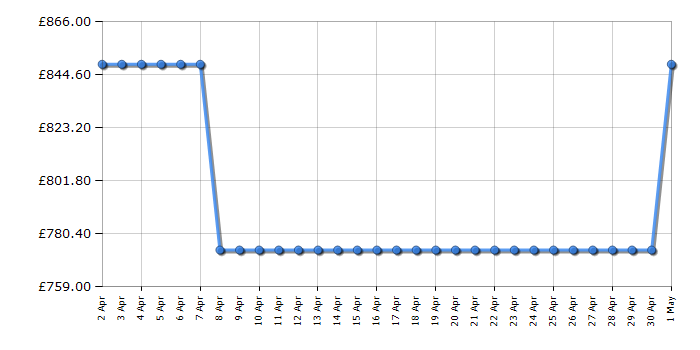 Cheapest price history chart for the Hisense DH7S107BB